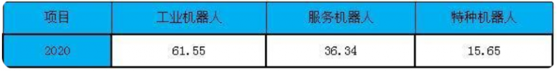 中國(guó)機(jī)器人市場(chǎng)規(guī)模分析 預(yù)測(cè)我國(guó)機(jī)器人密度(圖3)